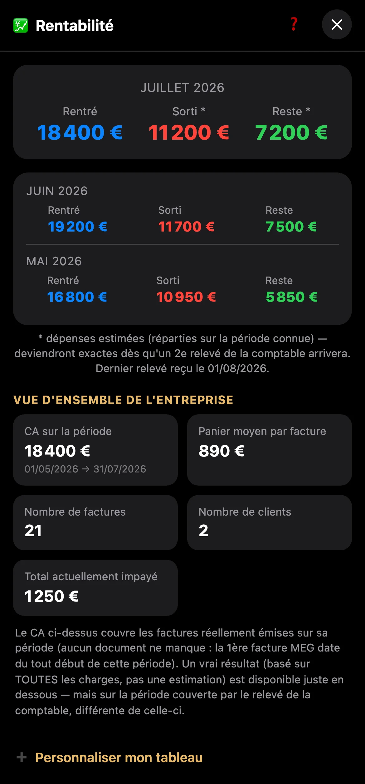 Une vue mensuelle du chiffre d'affaires, des dépenses et du bénéfice.
